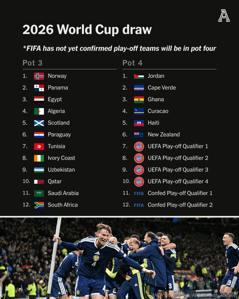 Lostöpfe 3 und 4 bei der WM 2026 Auslosung