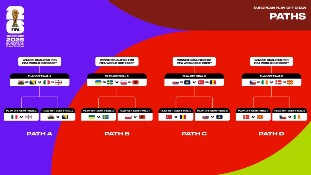 WM 2026 Playoff Spiele der Qualifikation - Europa & International