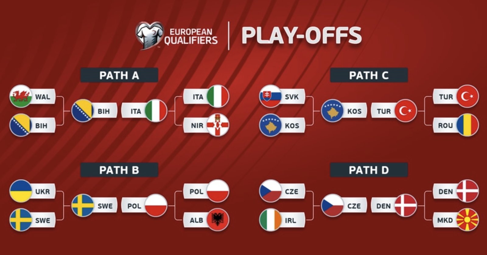WM 2026 Qualifikations-Playoffs – Bosnien schlug Italien.